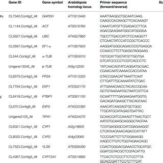 Validation Of Qrt Pcr Results Through Comparison With Rna Seq