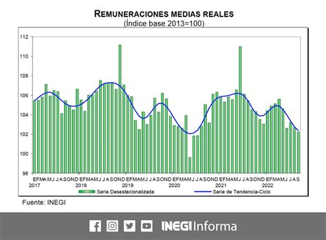 INEGI INFORMA On Twitter En Septiembre 2022 A Tasa Mensual Cifras