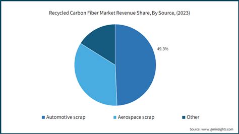 Recycled Carbon Fiber Market Size Share Forecast 2032