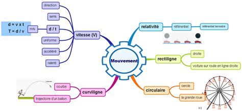 Le Mouvement Math Map Science