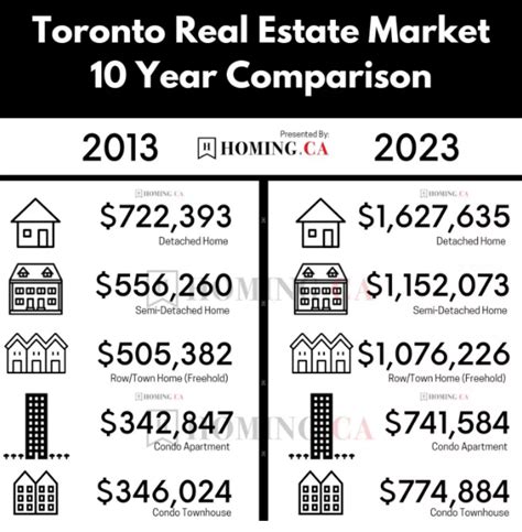 20230113投资房产胜过买彩票！图表揭示多伦多房地产市场10年变化 捷克佳博客