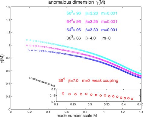 Figure From New Approach To The Dirac Spectral Density In Lattice