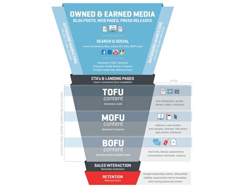 Pazarlama Hunisine Marketing Funnel G Re Okr Y Ntemiyle Pazarlama