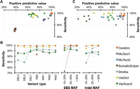 A Machine Learning Approach For Somatic Mutation Discovery Science