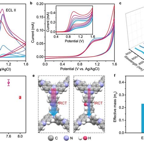 Competitive Oxidation Ecl Mechanism Of T Cof A Ecl And Pl Spectra Of