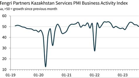 Bne Intellinews Kazakh Services Pmi Shows Solid Expansion In September