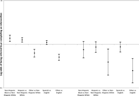 Multiple Logistic Regression Modeling Of The Odds Of Receiving And