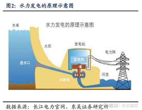 水电及水管网行业专题报告：高股息率、低估值、稳增长 （报告出品方： 东吴证券 ）1 水电行业商业模式清晰、现金流稳健、高股息率，具备显著防御