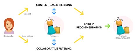 Enhancing User Experience With Recommendation Systems A Technical Approach By Tahseen Mulla