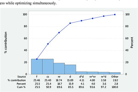 Minitab Pareto Diagram