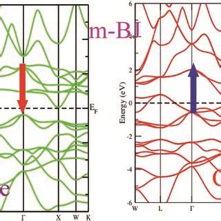 The Band Structures Of CoNbMnZ Z A Ge B Sn Obtained Via The