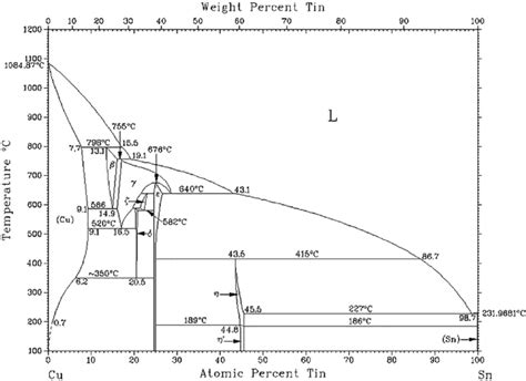 Cu Sn Binary Alloy Phase Diagram 5 Download Scientific Diagram