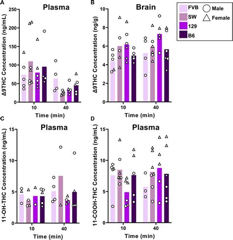 Frontiers Pharmacokinetics Of Delta 9 Tetrahydrocannabinol Following Acute Cannabis Smoke