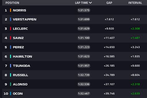 Ordine D Arrivo Gp Miami F1 2024 Risultato E Classifica Della Gara