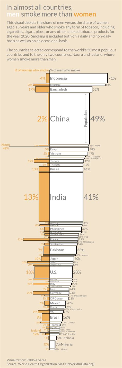 Visualizing the Smoking Population of Countries