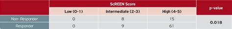 Table 2 From Comparing The Modified Frailty Index With Conventional Scores For Prediction Of