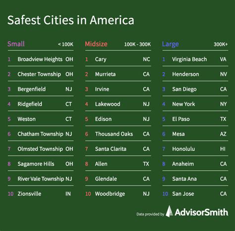 Safest Cities In America Advisorsmith Safe Cities Best Cities City