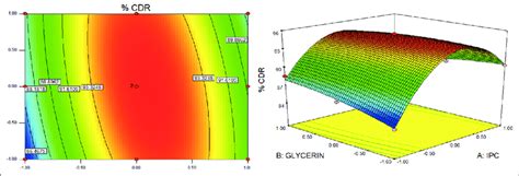 A And B Two Dimensional Contour Plot Three Dimensional Response