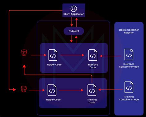 What is AWS SageMaker | Pricing | Use Cases - MindMajix