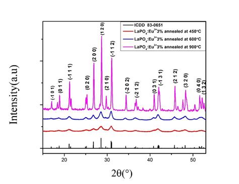 XRD Pattern Of LaPO4 Eu 3 3 Mol At Different Temperatures