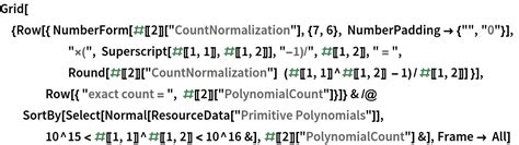 Primitive Polynomials Wolfram Data Repository