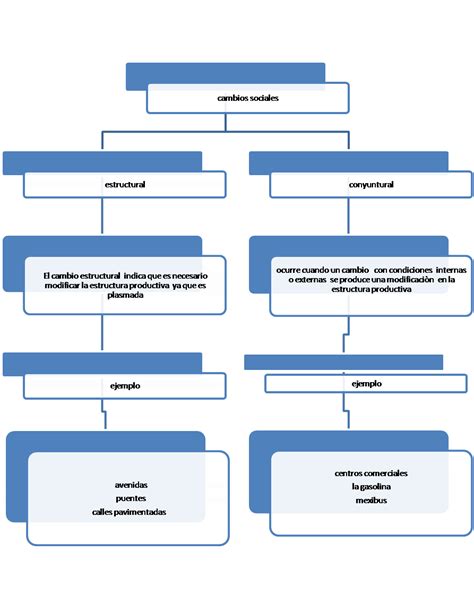 Estructura Tipos De Cambio Social Mapa Conceptual