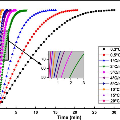 Heating And Cooling Curve Of Paraffin Wax Download Scientific Diagram