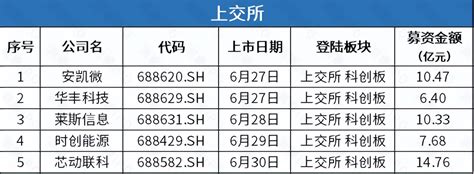 Ipo一周观察：a股11家公司上市，142家申请；港股24家公司递表 哔哩哔哩