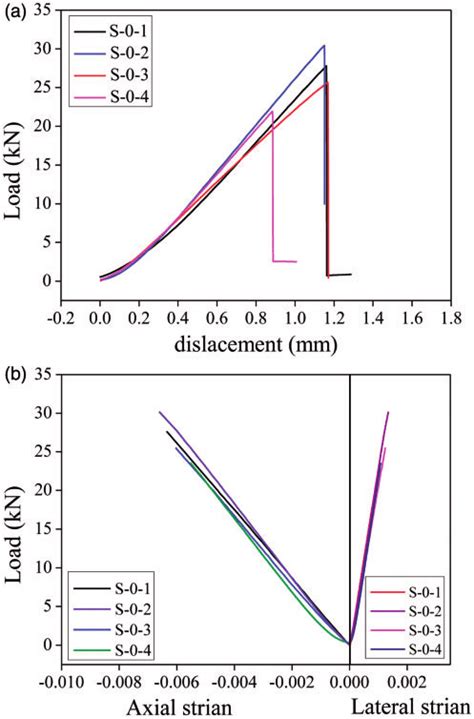 A Load Displacement And B Axial Stress Strain Curves For 0 6