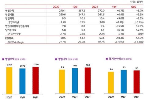 Lg헬로비전 2q 영업익 104억전년비 9 증가 네이트 뉴스