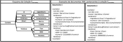 Exemplo De Esquema E Documentos Xml Andrade Et Al [2006] Definem Um Download Scientific