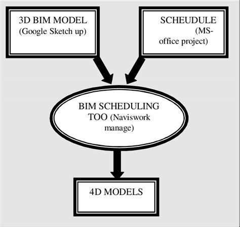 Process For Developing 4d Model Download Scientific Diagram