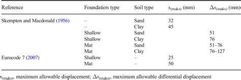 Modulus Of Subgrade Reaction That Varies With Magnitude Of Displacement