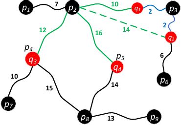 Figure From Flexible Aggregate Nearest Neighbor Queries In Road