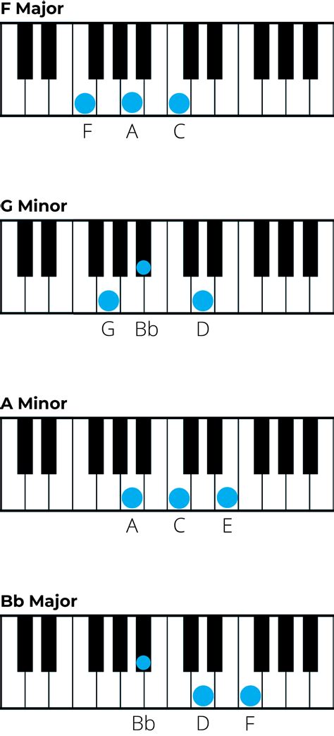 Chords in F Major: A Music theory Guide