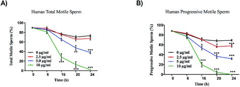 Cd 2 Reduces Human Sperm Total Motility And Progressive Motility