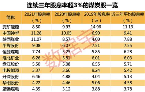 煤炭股高分红高股息率 今年以来全国煤炭产量创历史新高，煤炭板块多股股息率已达到10以上。据国家能源局消息，今年以来，各产煤地区和煤炭企业全力