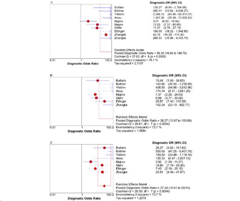 Forest Plots Of The Diagnostic Odds Ratio For The Combined Method A Download Scientific