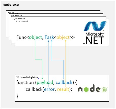 Asp Net Vs Node Js Anar Solutions