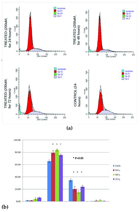 Cell Cycle Flow Cytometric Analysis Of Orl Cells Treated With