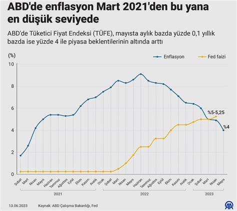 ABD de enflasyon 2 yılın en düşük seviyesinde