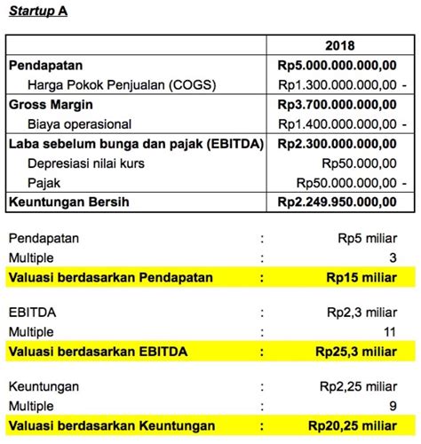 Pengertian Valuasi Startup Dan Cara Hitungnya Pada Tahap Awal Bisnis