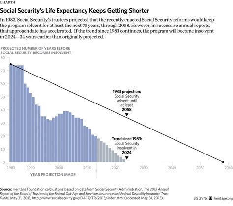 Chart Shows Why Social Security Will Be Broke In 10 Years