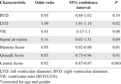 Univariate Logistic Regression Analysis For 30 Day Pe Related Death Download Table