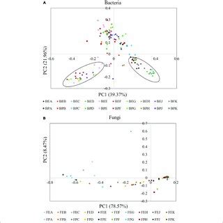 Principal Coordinate Analysis Pcoa Plots Based On Weighted Unifrac