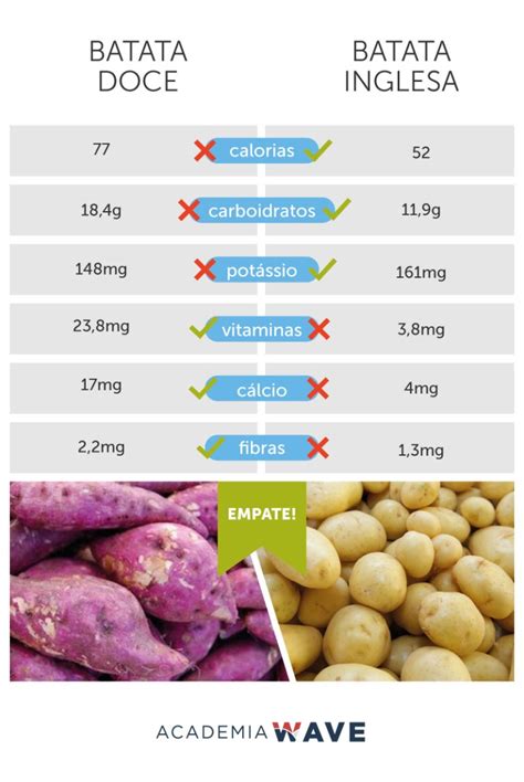 Batata Inglesa Na Dieta - BATATA DOCE X BATATA INGLESA - Academia Wave