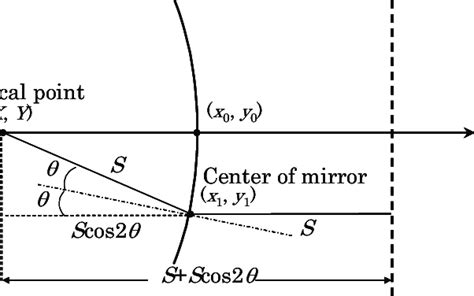 Parabolic mirror design. | Download Scientific Diagram