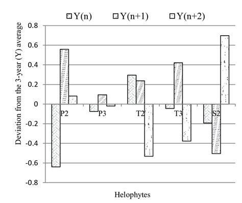 Annual Aboveground Biomass In Relation To The 3 Year Average One