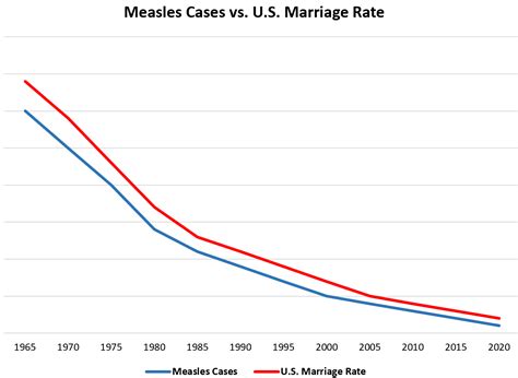 Correlation Does Not Imply Causation: 5 Real-World Examples