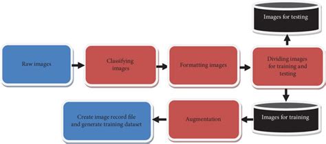 Flow Diagram Of Data Preprocessing Download Scientific Diagram